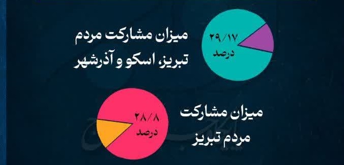 صفر تا صد انتخابات 1402 در آذربایجان‌شرقی + اینفوگرافی