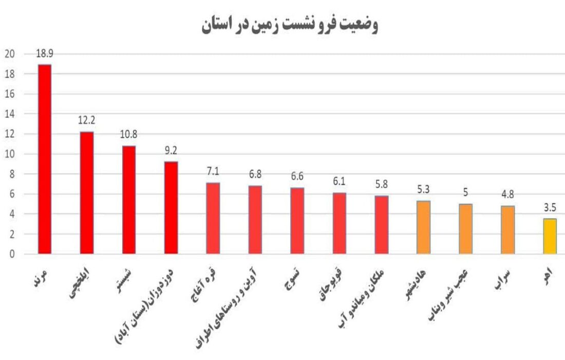 چه میزان فرونشست زمین در آذربایجانشرقی داریم؟