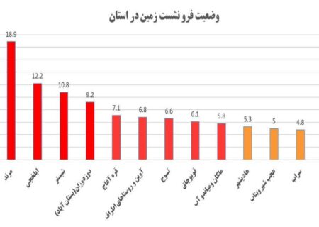 چه میزان فرونشست زمین در آذربایجان‌شرقی داریم؟