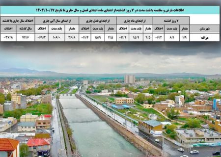 کاهش بارندگی در مراغه